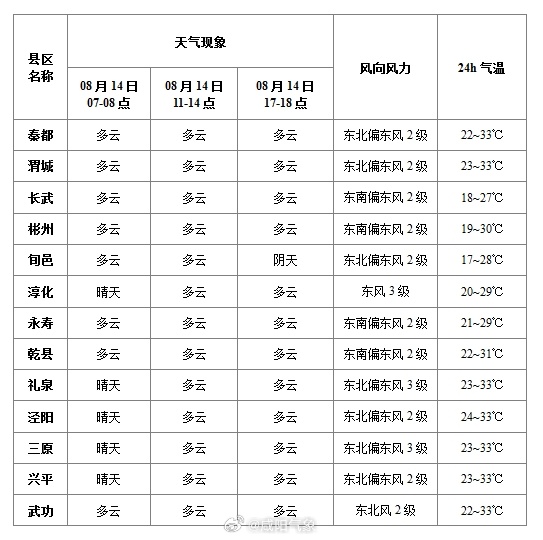 缑氏镇最新天气预报