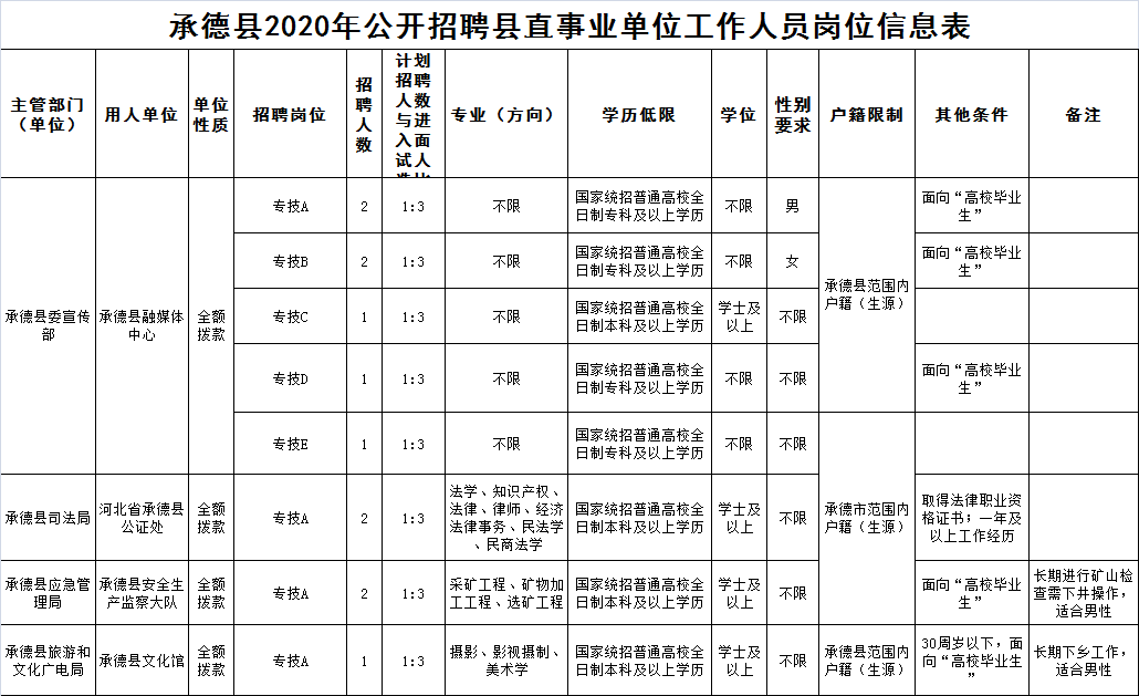 承德市粮食局最新招聘信息全面发布