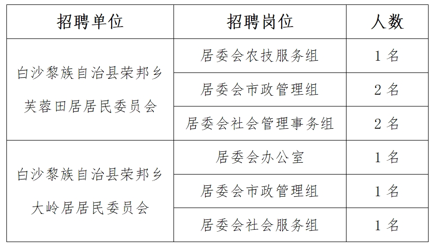 景谷傣族彝族自治县住房和城乡建设局招聘启事发布