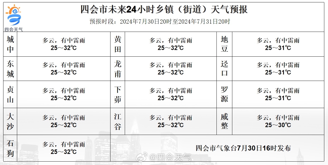 左门乡天气预报更新通知