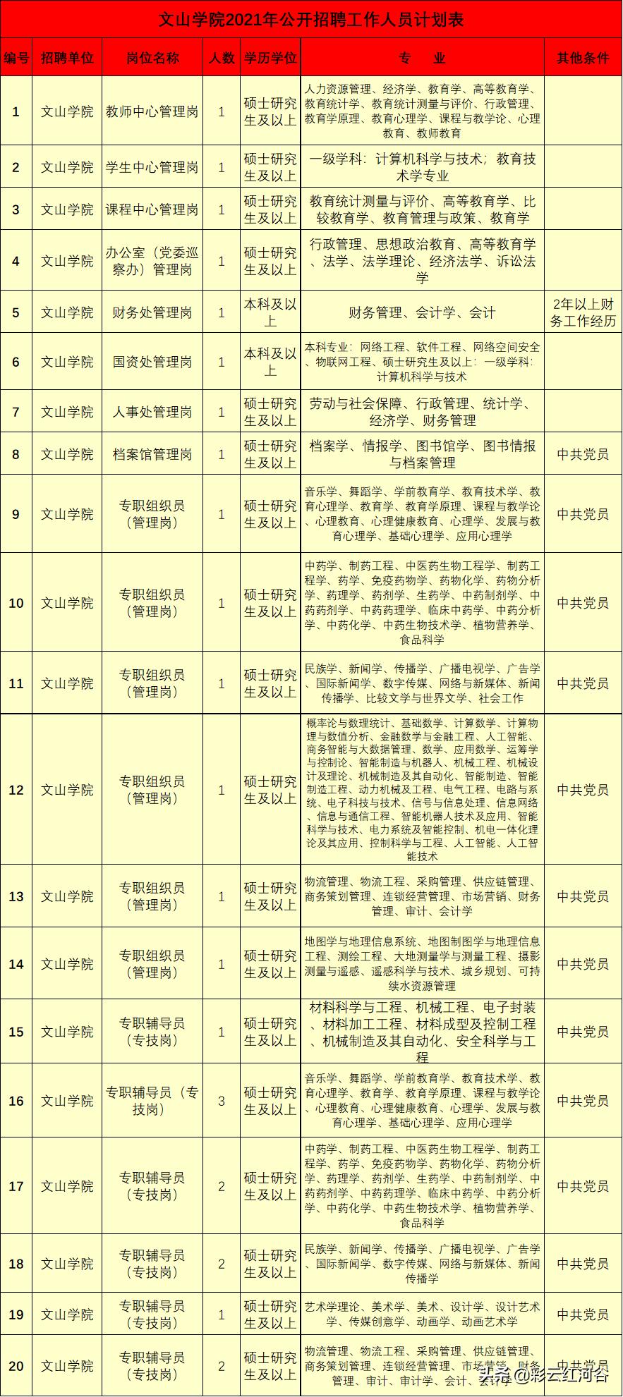 文山壮族苗族自治州首府住房改革委员会办公室招聘启事