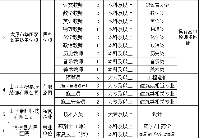 山西省太原市清徐县王答乡最新招聘信息汇总