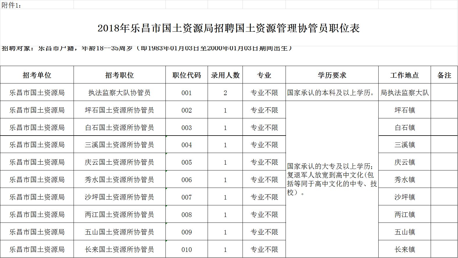 博尔塔拉蒙古自治州市国土资源局招聘公告发布