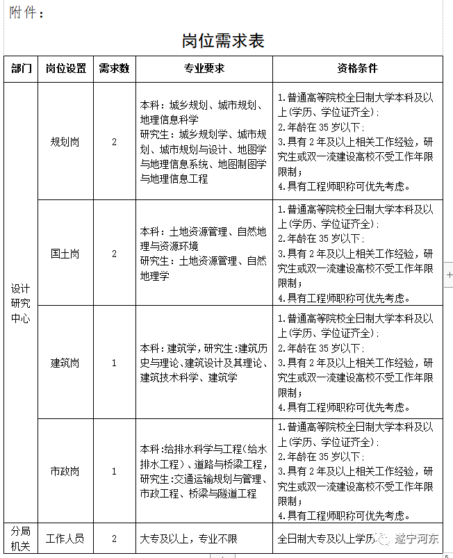 屏南县自然资源和规划局招聘启事发布