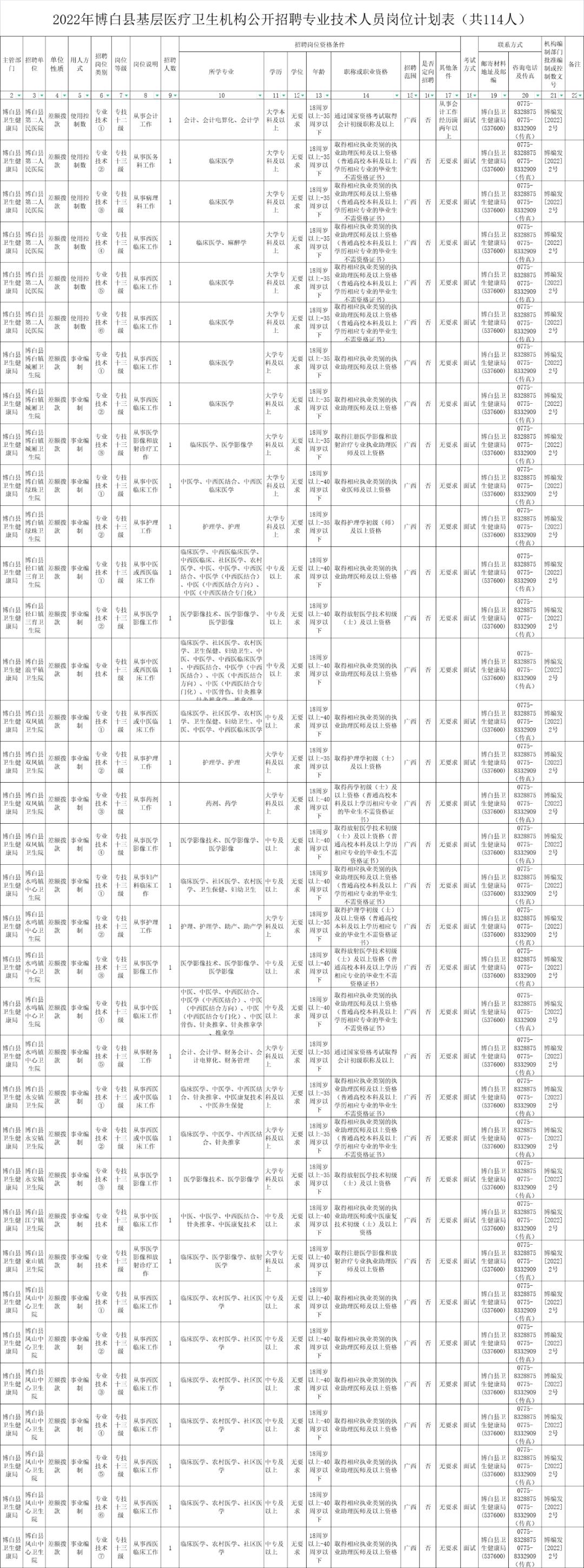 博白县卫生健康局最新招聘信息汇总