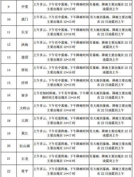 黄堤镇天气预报更新通知