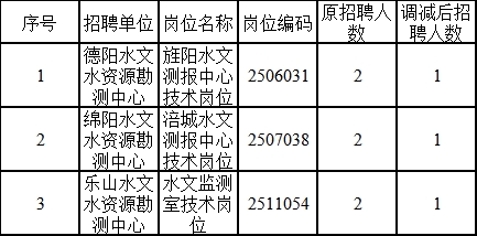 双滦区水利局最新招聘信息及职位详解