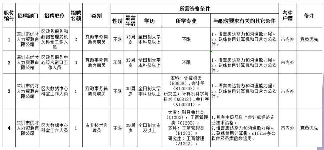 南部县数据和政务服务局最新招聘启事及概述