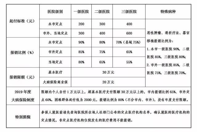 榕城区医疗保障局最新项目概览