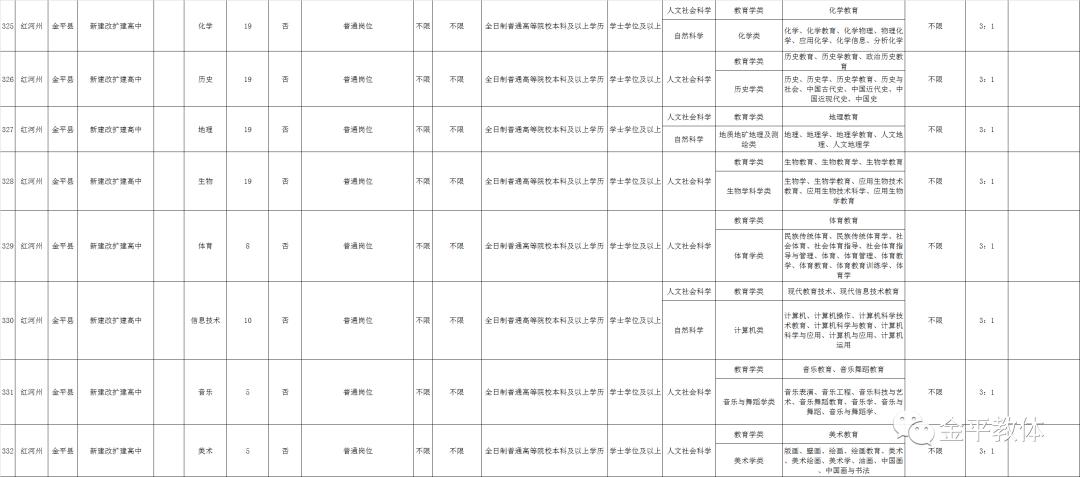 金平苗族瑶族傣自治县数据和政务服务局招聘公告及概述