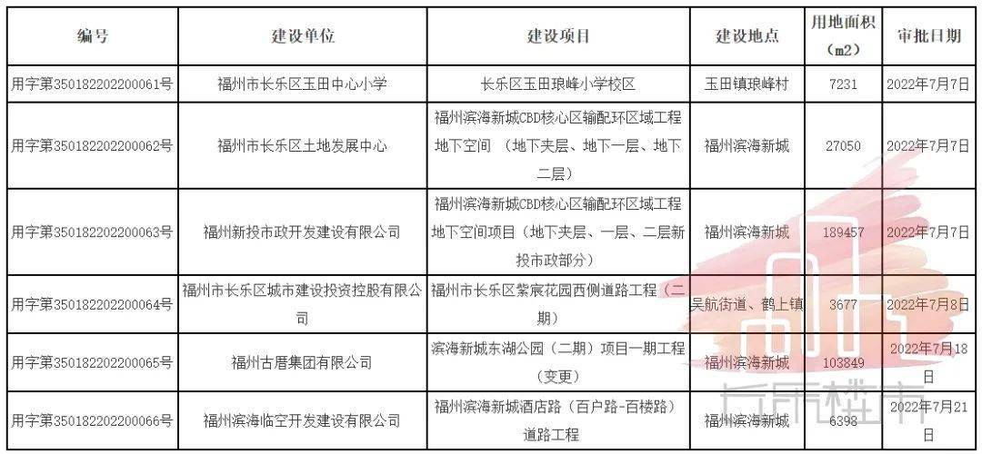 长乐市住房和城乡建设局最新项目动态深度解析