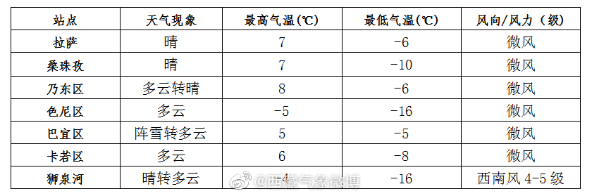 六石街道天气预报更新通知