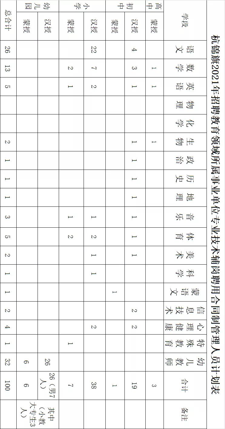 杭锦旗文化广电体育和旅游局招聘启事