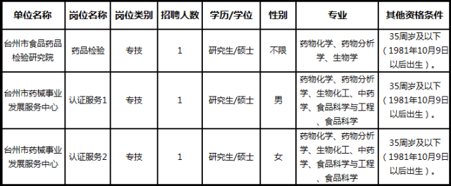 阿克苏地区市食品药品监督管理局最新招聘概述及公告