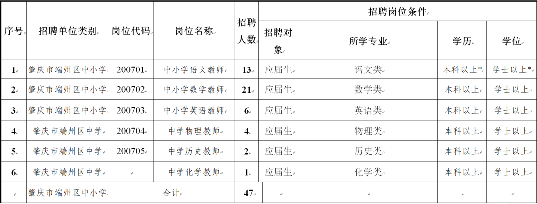 端州区教育局最新招聘信息汇总