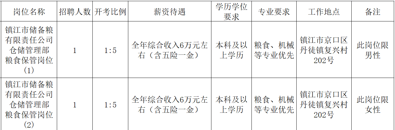 阳江市粮食局最新招聘信息全面发布汇总