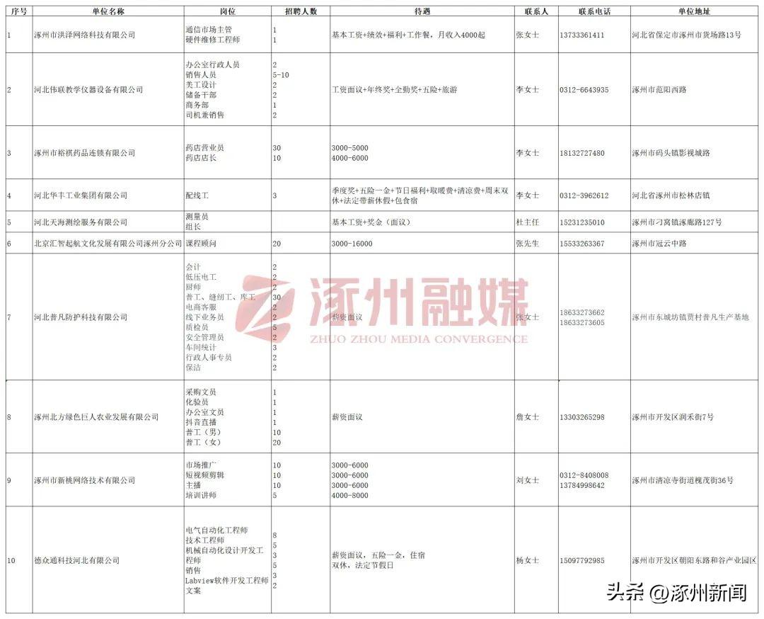 涿州市计生委最新招聘启事