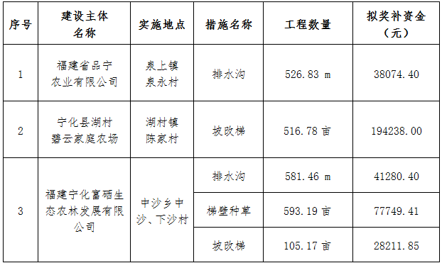 宁化县财政局最新项目概览概览及进展报告