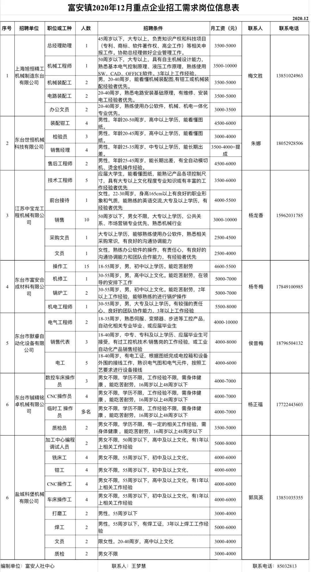 鸡冠区科学技术和工业信息化局招聘信息与动态更新