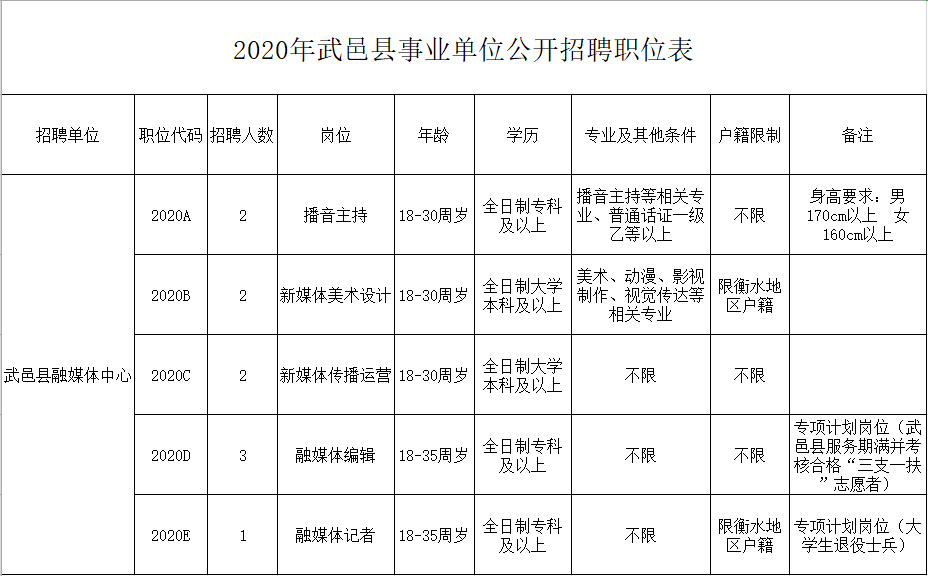 武邑县人民政府办公室最新招聘资讯详解