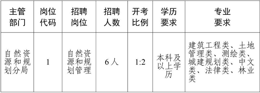 酉阳土家族苗族自治县自然资源和规划局招聘资讯详解