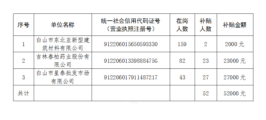 岭东区人力资源和社会保障局最新项目概览与动态