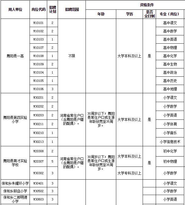 舞阳县卫生健康局最新招聘启事