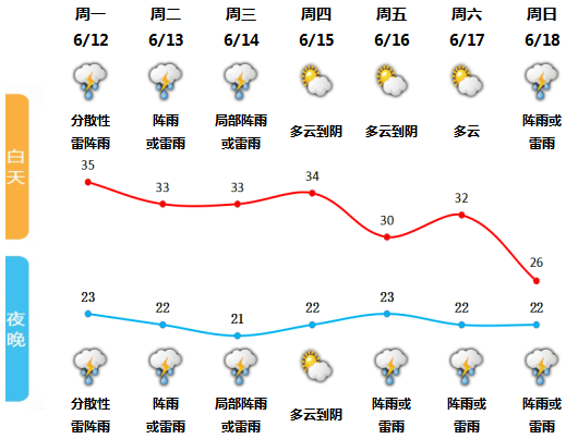 昌国最新天气预报通知